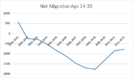 Net Migration 24-35