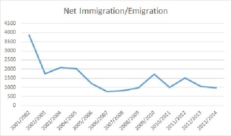 Calculated from Statistics Canada Cansim Table 051-0063. Total Immigration-Emigration+Returning Emigrants 