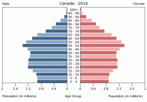 Canada's Demographic Pyramid - Notice the Baby Boomers about to retire. 