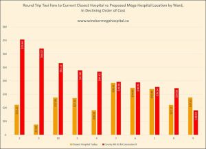 Cab Cost to Proposed Megahospital site - CAMPP 