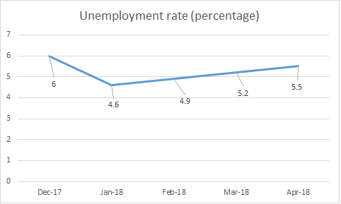 Unemployment no error